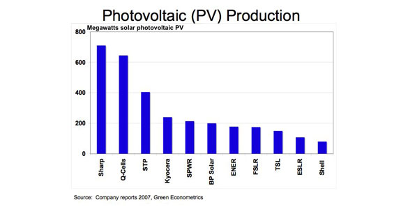 Solar Panel Manufacturers