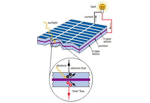 Photovoltaic Cells Solar Power