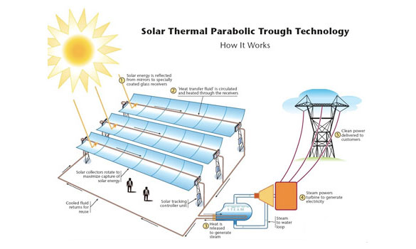 Solar Thermal Systems, Solar Powered Heating, Thermal Cooling | Green