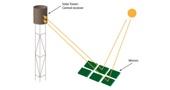 Solar Thermal Tower