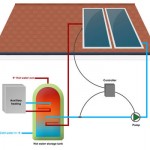 Learn More About Active Solar Heating