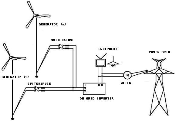 Wind Turbine On-Grid System