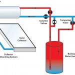 How Do Solar Hot Water Systems Work?