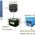 Solar Panel System Components