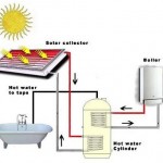 The Two Major Methods of Solar Heating