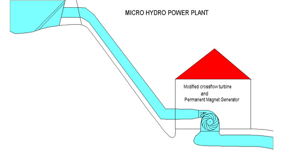 Micro Hydro-Power Plant