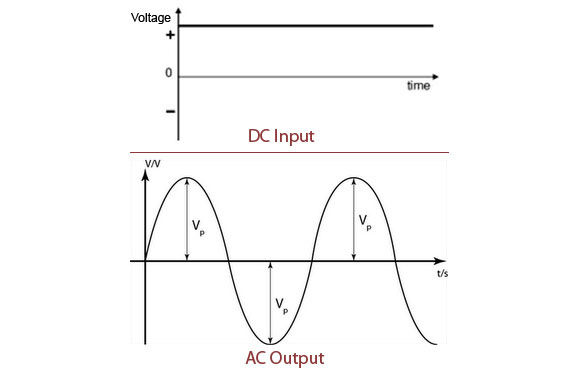 Dc to AC Inverter Graphs