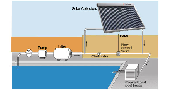 Solar Heaters For Swimming Pools ~ Green Energy