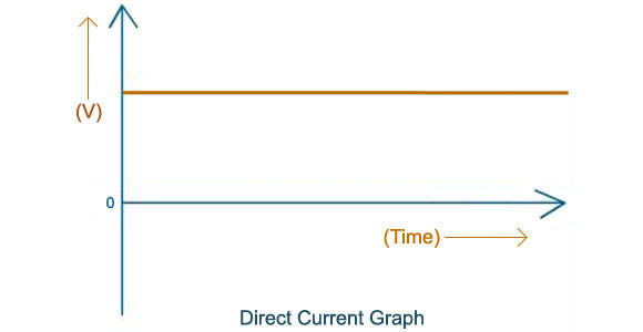 Direct Current Graph