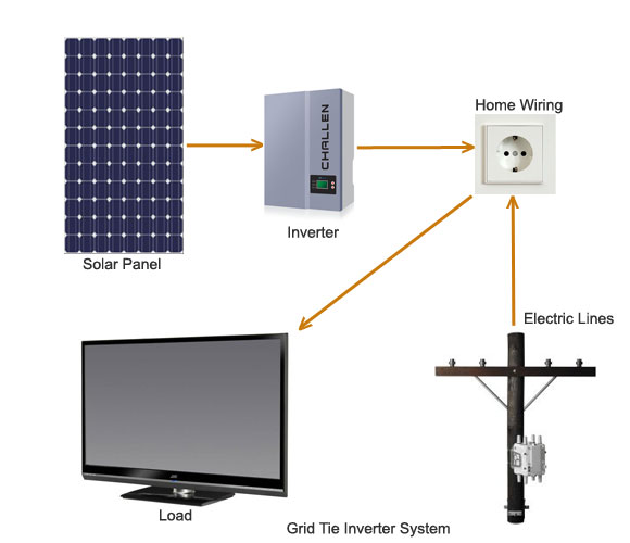 Grid Tie or Synchronous Power Inverter Systems