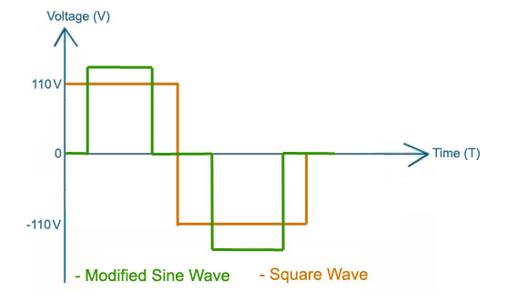 Modified Sine Wave Output
