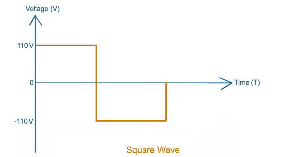 Square Wave Output