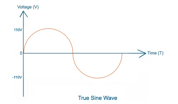 True Sine Wave Output