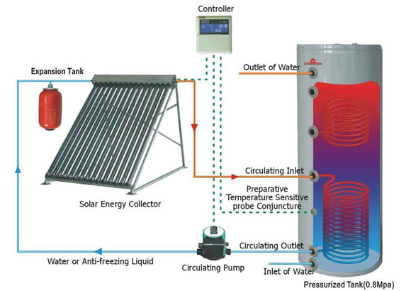 Active Solar Heating