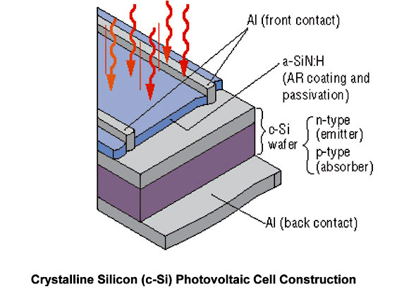 Crystalline Silicon Solar Cell Technology