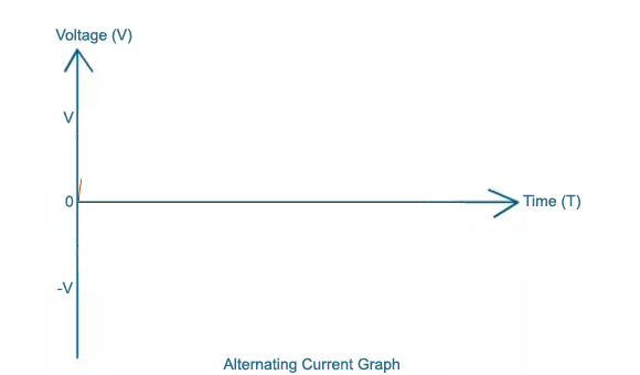 Alternating Current Animated Graph
